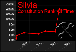 Total Graph of Silvia