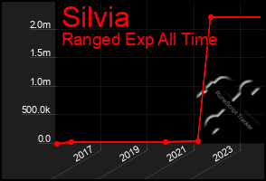 Total Graph of Silvia