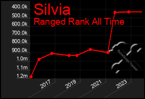 Total Graph of Silvia