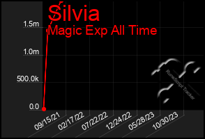 Total Graph of Silvia