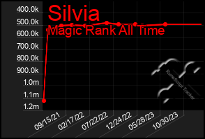 Total Graph of Silvia