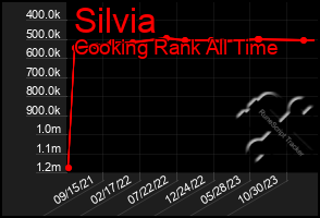 Total Graph of Silvia