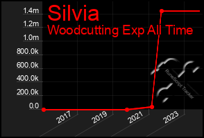 Total Graph of Silvia