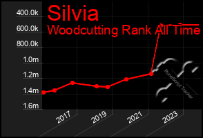 Total Graph of Silvia