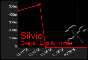 Total Graph of Silvio