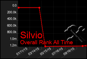 Total Graph of Silvio