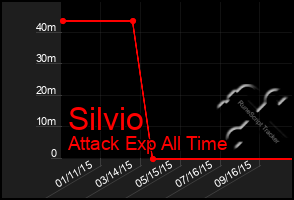Total Graph of Silvio
