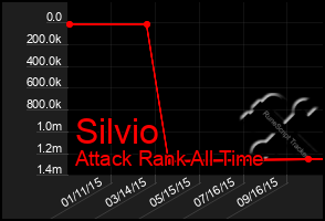 Total Graph of Silvio