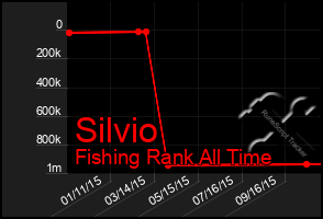 Total Graph of Silvio