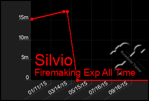 Total Graph of Silvio