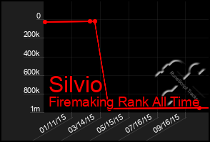 Total Graph of Silvio