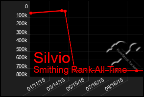 Total Graph of Silvio