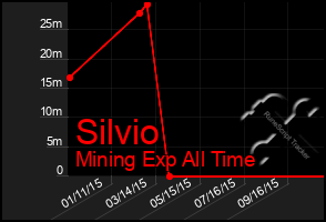 Total Graph of Silvio