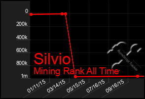 Total Graph of Silvio