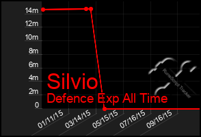 Total Graph of Silvio