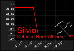 Total Graph of Silvio