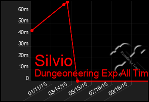 Total Graph of Silvio