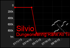 Total Graph of Silvio