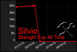 Total Graph of Silvio