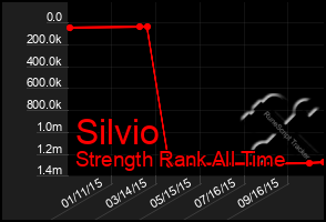 Total Graph of Silvio