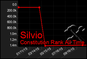 Total Graph of Silvio