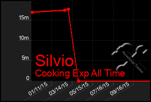 Total Graph of Silvio