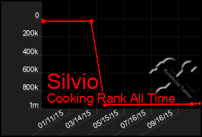 Total Graph of Silvio