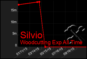 Total Graph of Silvio