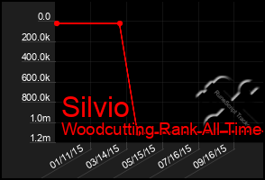 Total Graph of Silvio