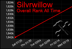 Total Graph of Silvrwillow