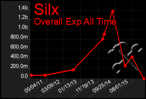 Total Graph of Silx