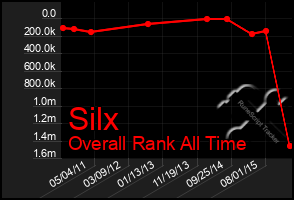 Total Graph of Silx