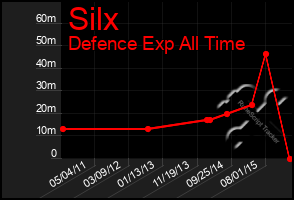 Total Graph of Silx