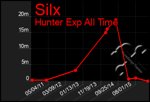Total Graph of Silx