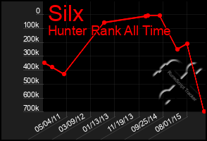 Total Graph of Silx