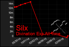 Total Graph of Silx