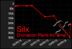 Total Graph of Silx
