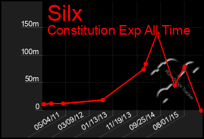 Total Graph of Silx