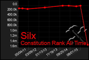 Total Graph of Silx
