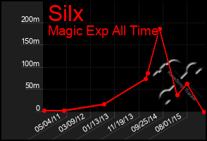 Total Graph of Silx