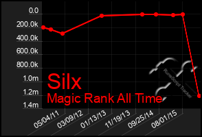 Total Graph of Silx