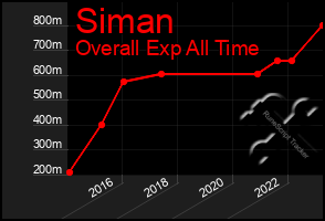 Total Graph of Siman