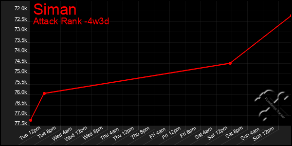 Last 31 Days Graph of Siman
