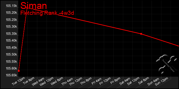 Last 31 Days Graph of Siman