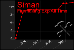 Total Graph of Siman