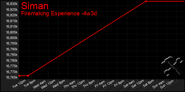 Last 31 Days Graph of Siman