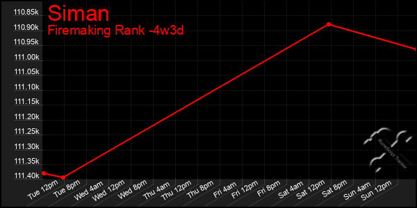 Last 31 Days Graph of Siman