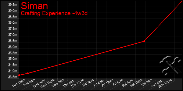 Last 31 Days Graph of Siman