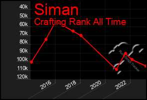Total Graph of Siman