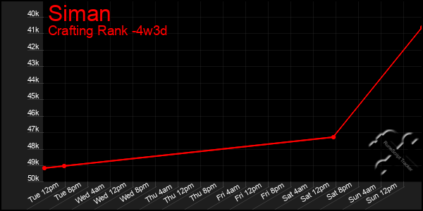 Last 31 Days Graph of Siman